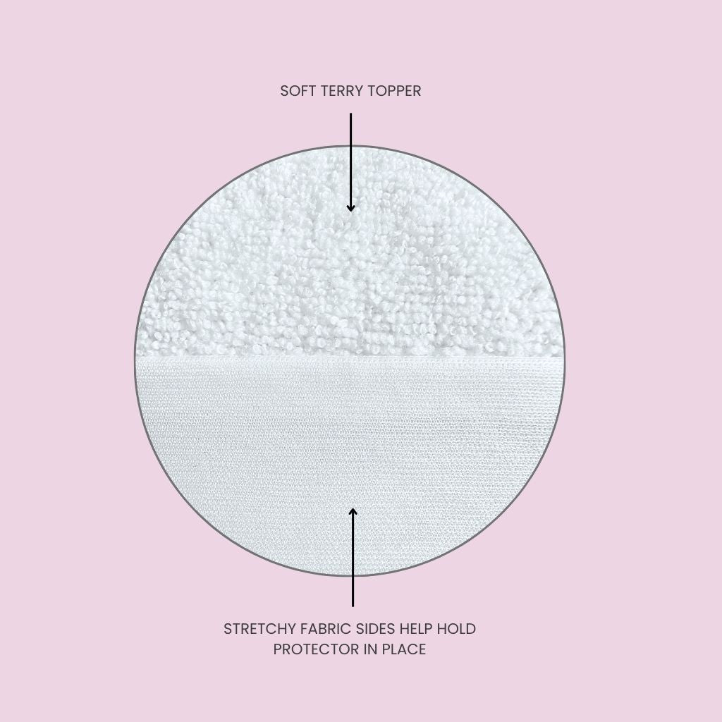 Illustration showing cross-section of Fix Linens mattress protector with terry fabric surface and stretch-knit side material.