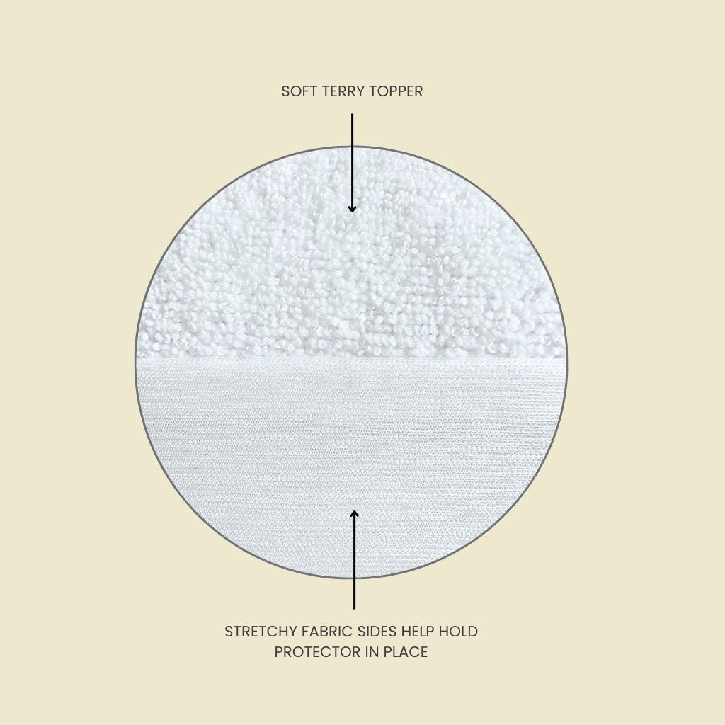 Cross-section of Fix Linens mattress protector with terry fabric surface and stretch-knit side material.
